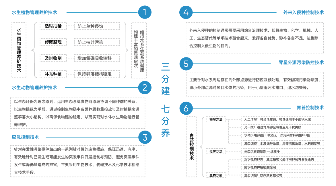 管理养护