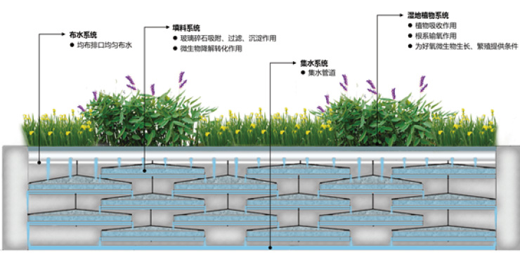 可拆卸复合型人工湿地技术