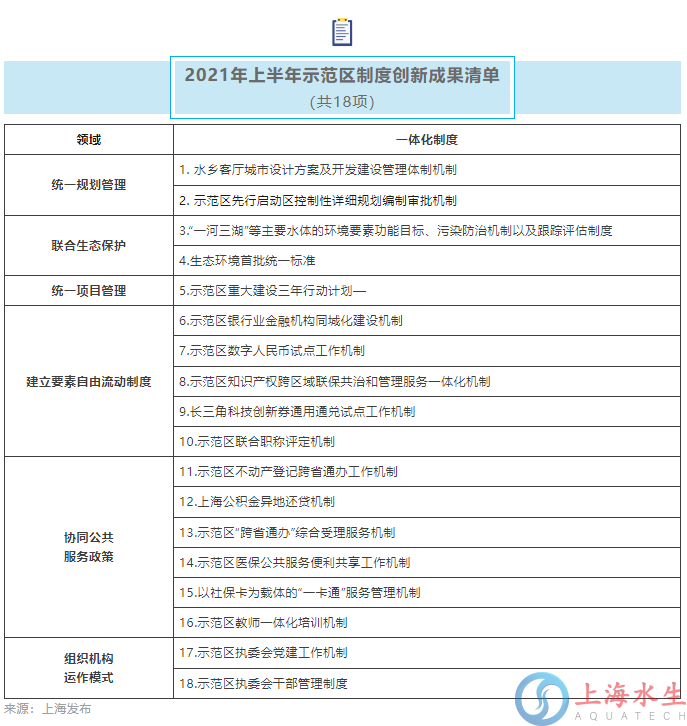 长三角一体化示范区制度创新成果发布！18项逐个数→(图6)